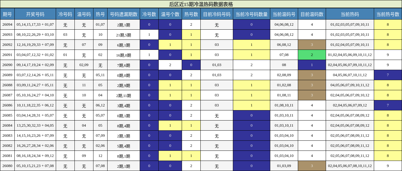 冷温热码分析