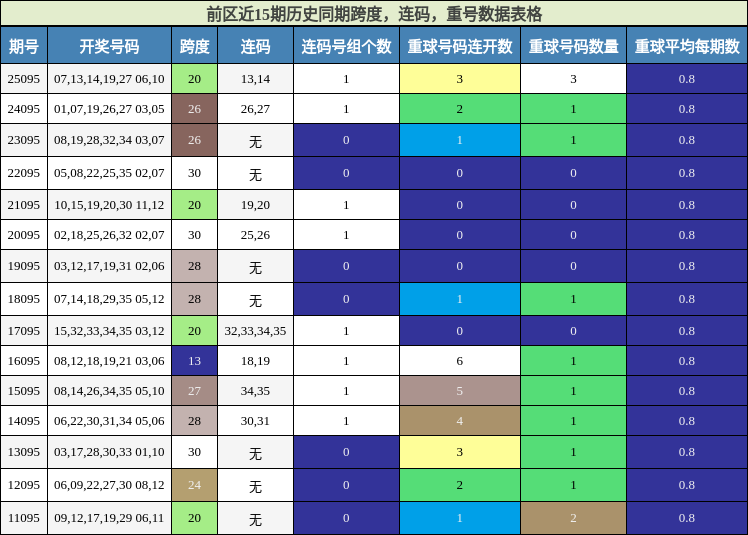 跨度分析,连码分析,重号分析