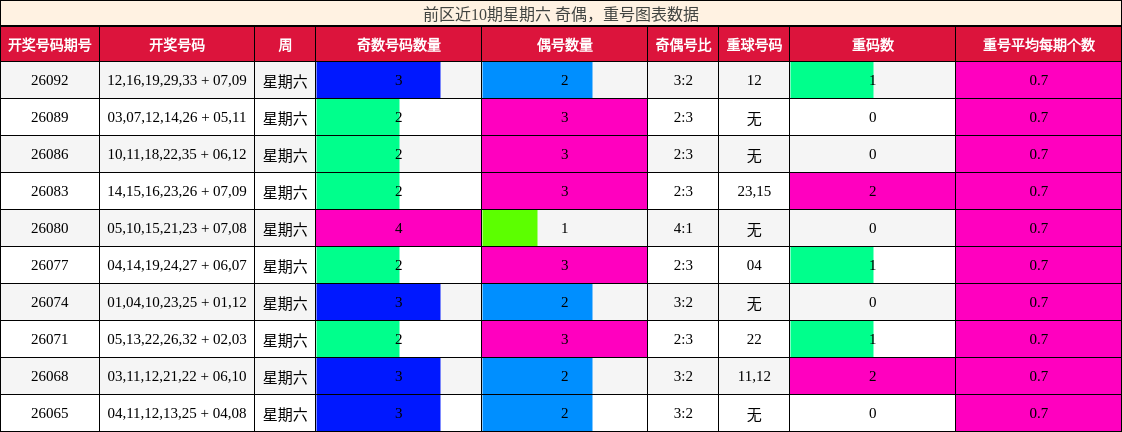 前区近10期星期六 奇偶,重号图表数据