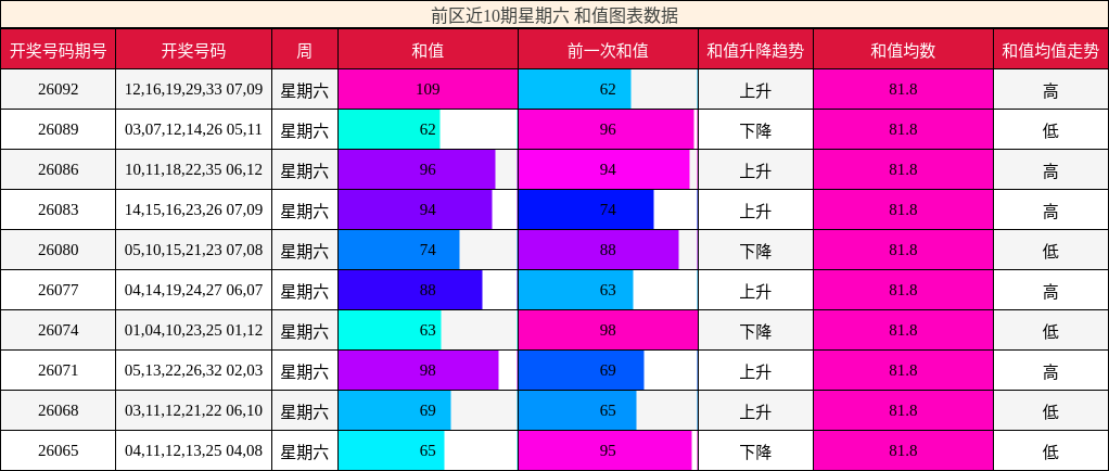 前区近10期星期六 和值图表数据