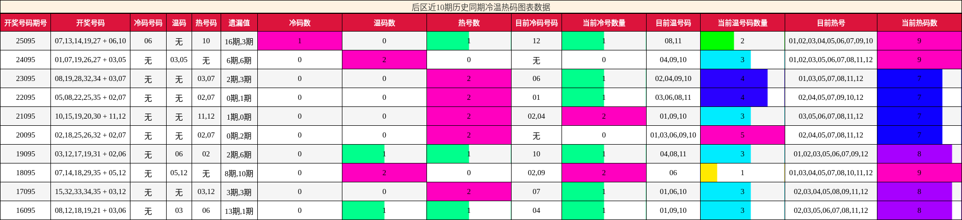 后区近10期历史同期冷温热码图表数据