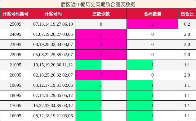 后区近10期历史同期质合图表数据