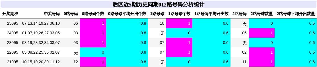 012路号码分析