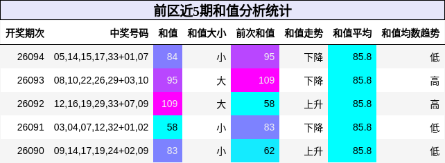 和值分析