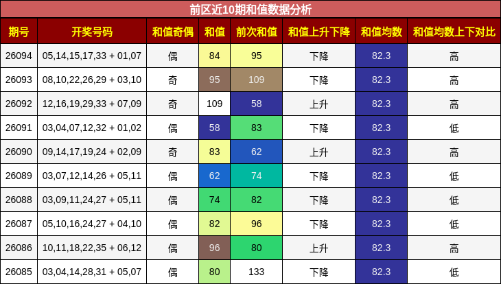 和值分析