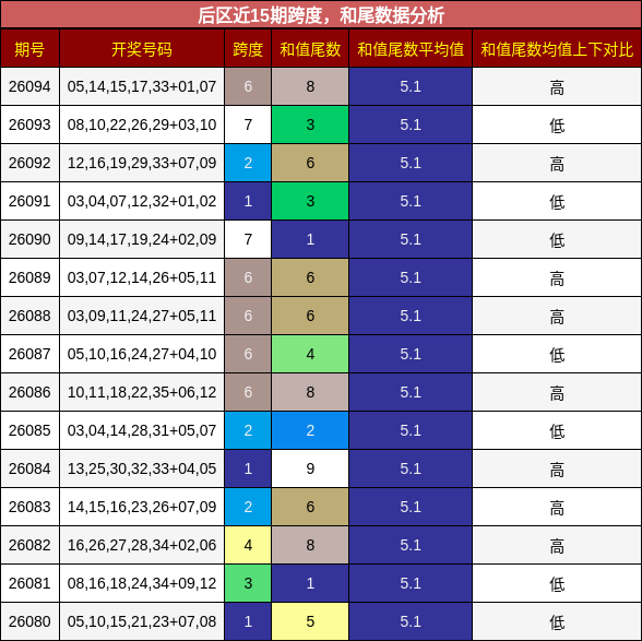 跨度分析,和尾分析