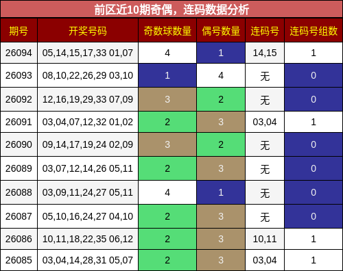 奇偶分析,连码分析