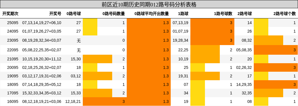 012路号码分析