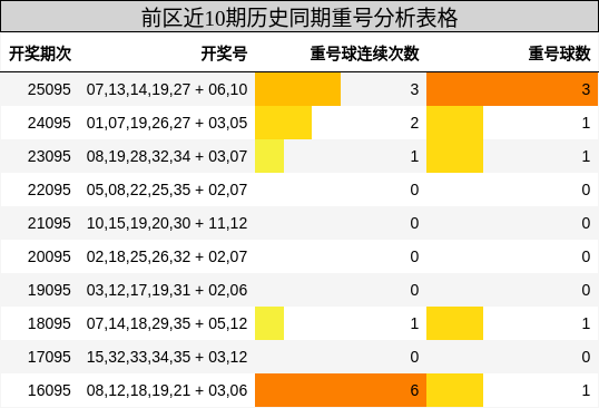 重号分析