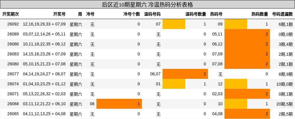 冷温热码分析