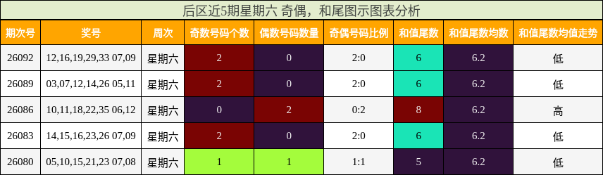 奇偶分析,和尾分析