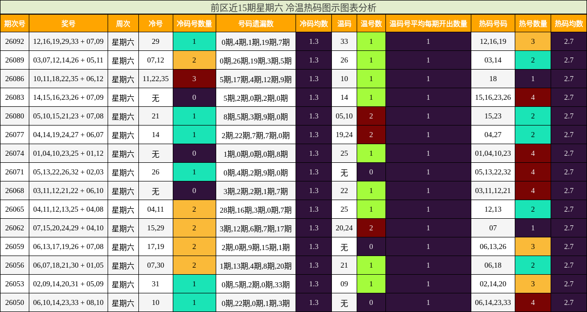 冷温热码分析