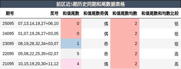 和尾分析