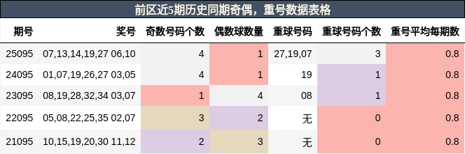 奇偶分析，重号分析