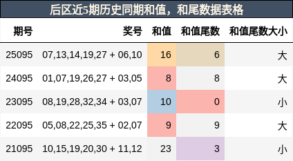 和值分析，和尾分析