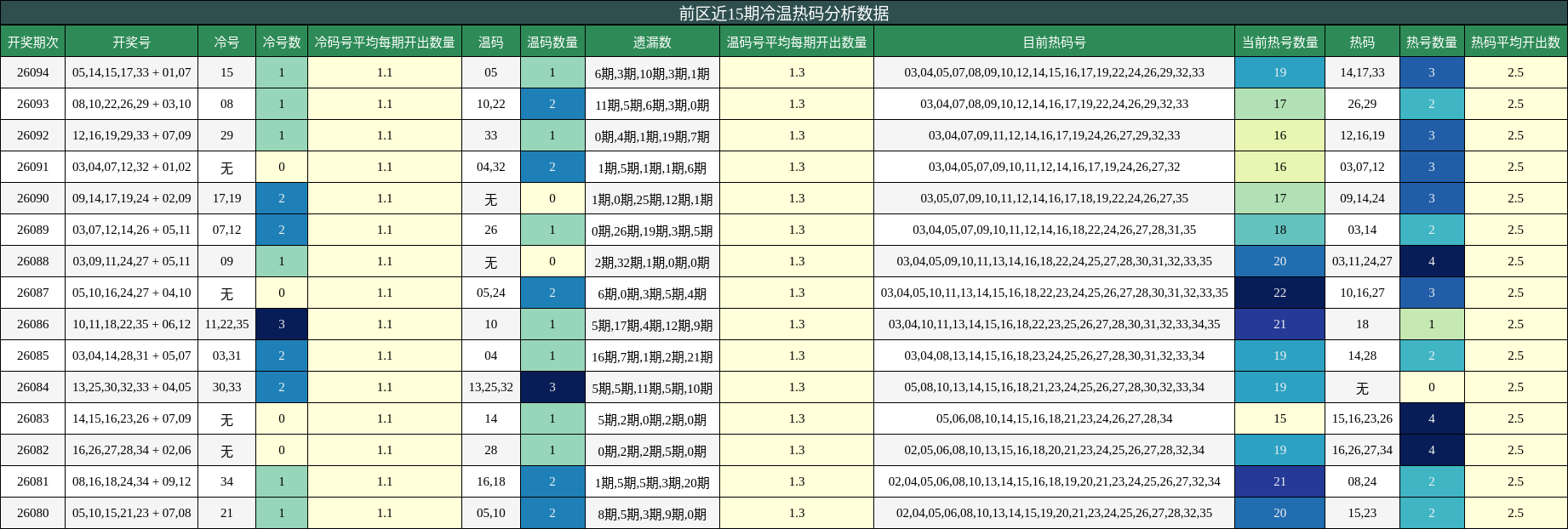前区近15期冷温热码分析数据