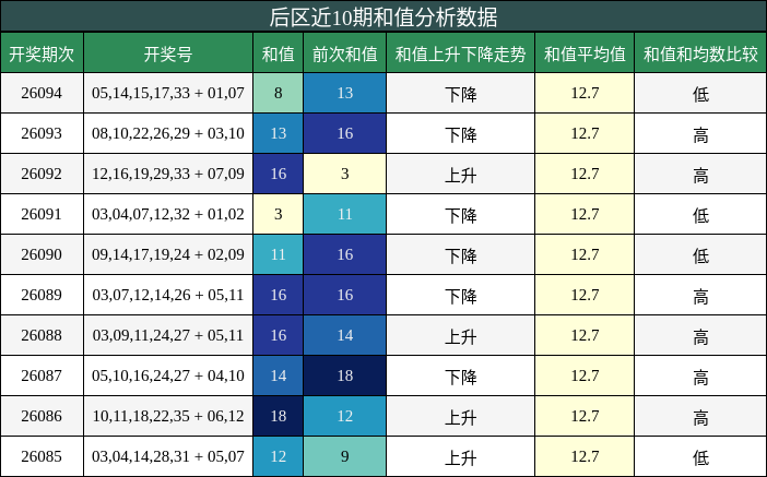 后区近10期和值分析数据