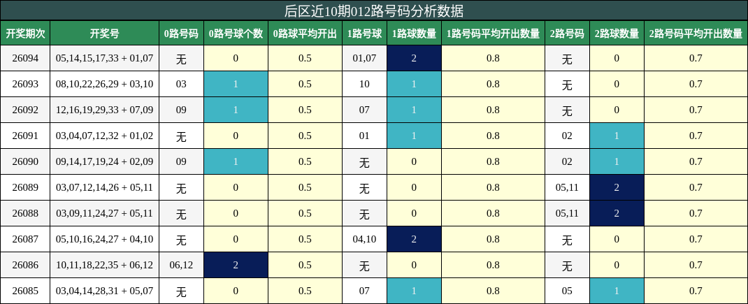 后区近10期012路号码分析数据