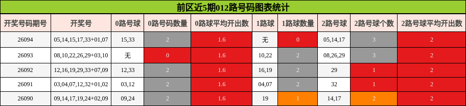 前区近5期012路号码图表统计