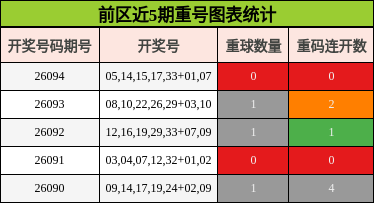 前区近5期重号图表统计