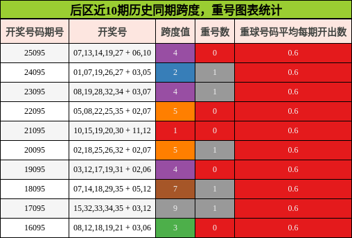 后区近10期历史同期跨度，重号图表统计