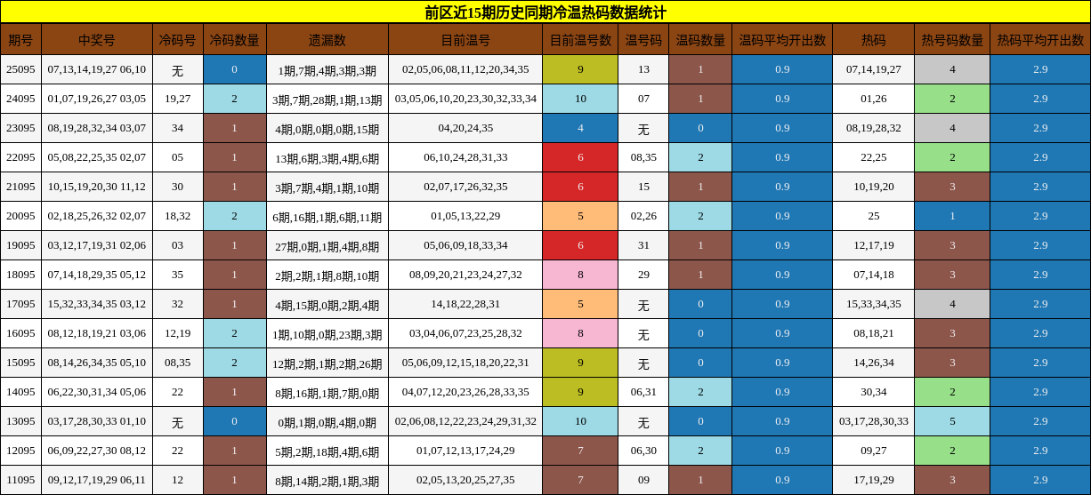 冷温热码分析