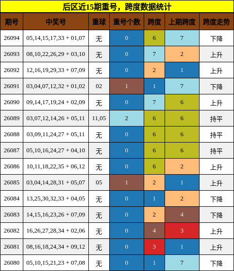 重号分析，跨度分析