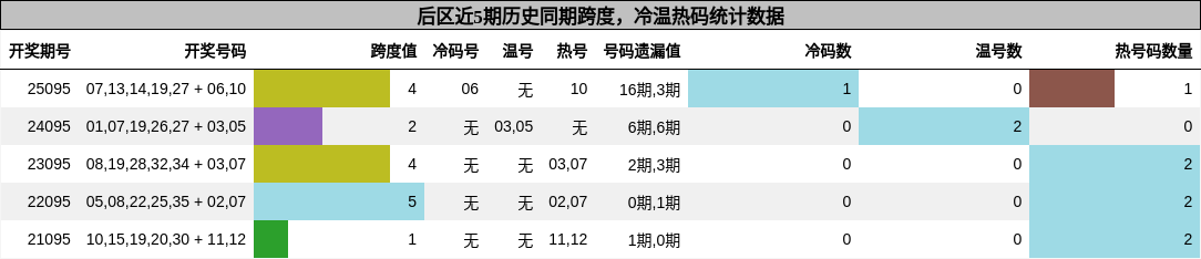 后区近5期历史同期跨度,冷温热码统计数据