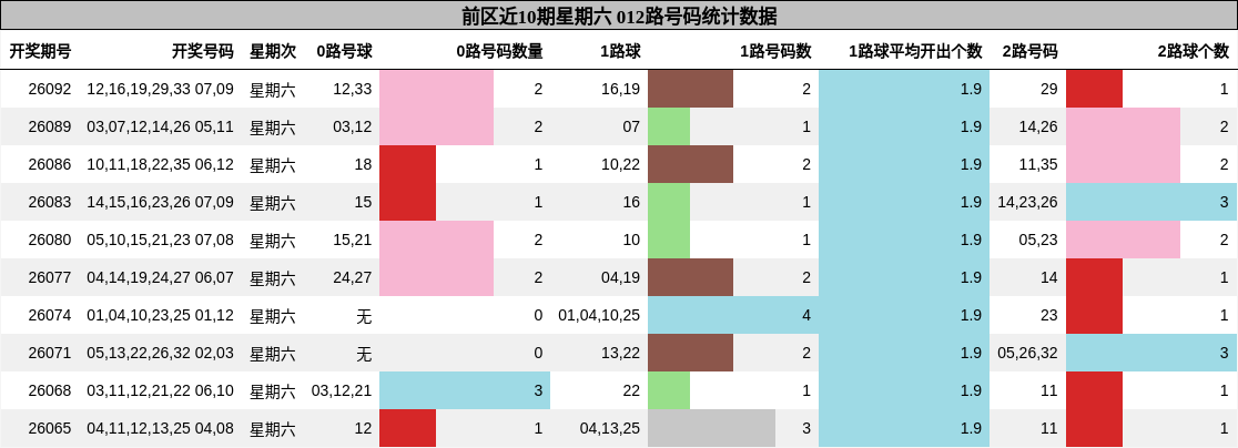 前区近10期星期六 012路号码统计数据