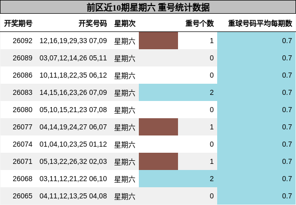 前区近10期星期六 重号统计数据