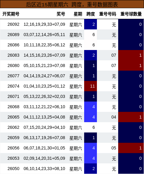 后区近15期星期六 跨度，重号数据图表