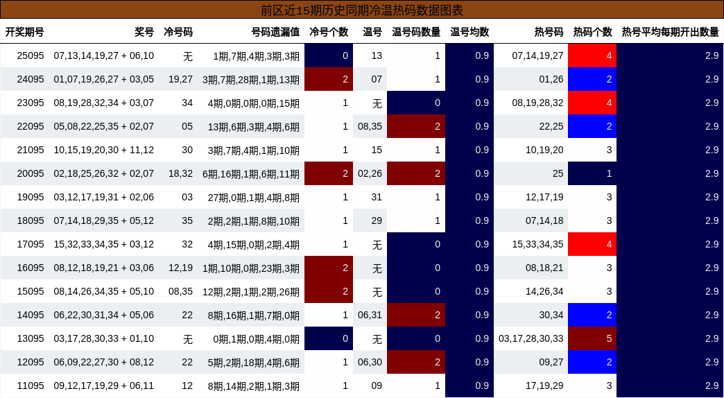 前区近15期历史同期冷温热码数据图表