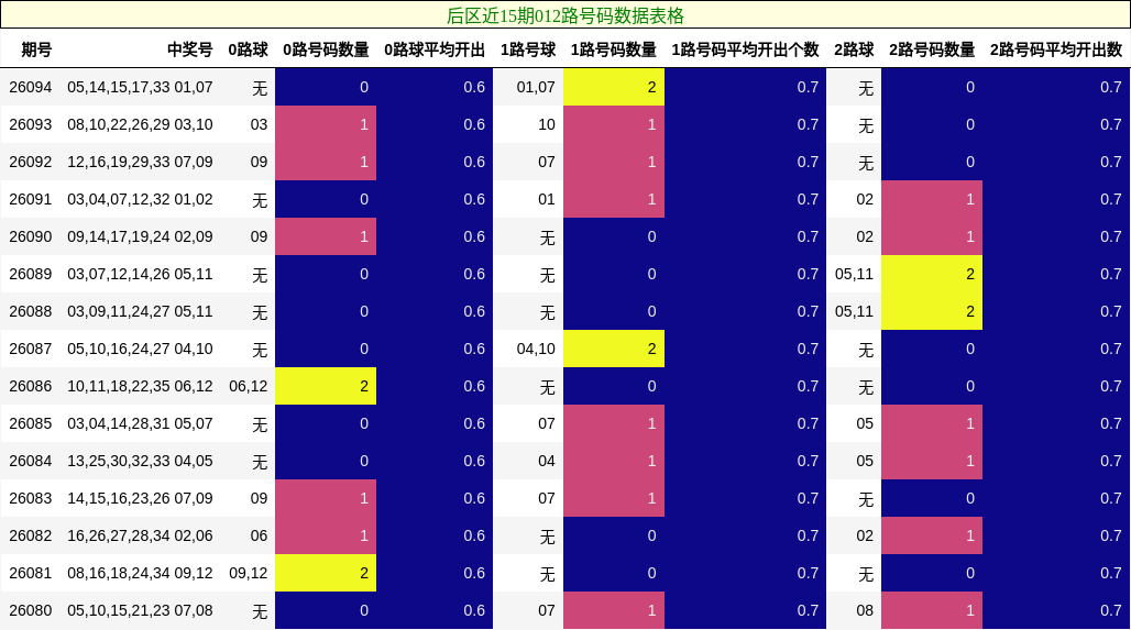 后区近15期012路号码数据表格