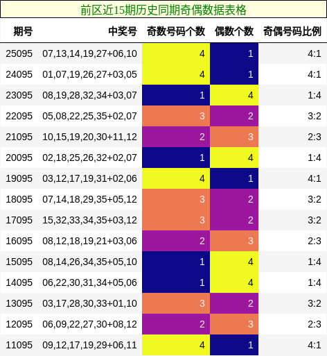 前区近15期历史同期奇偶数据表格