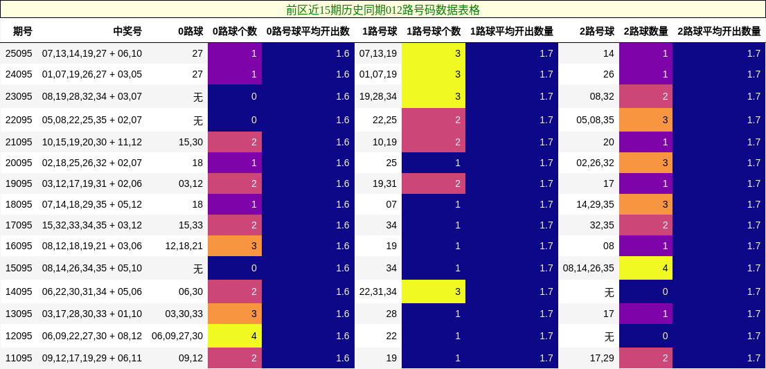 前区近15期历史同期012路号码数据表格