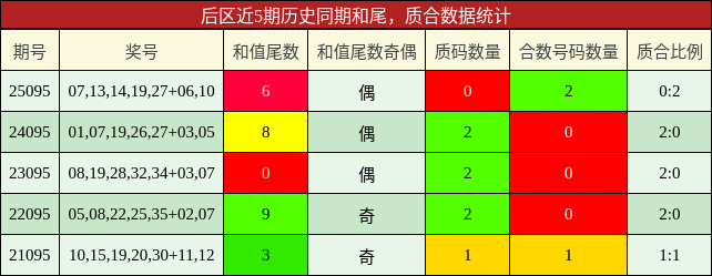 和尾分析，质合分析
