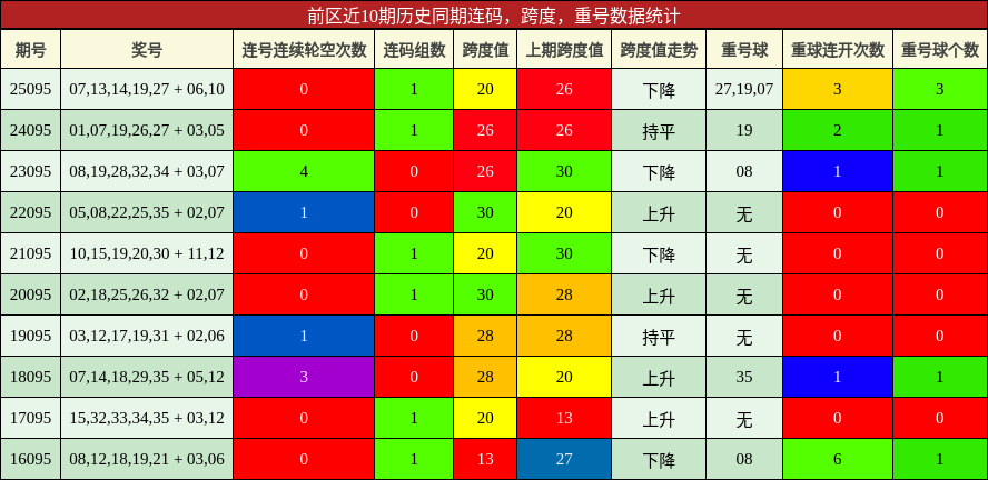 连码分析，跨度分析，重号分析