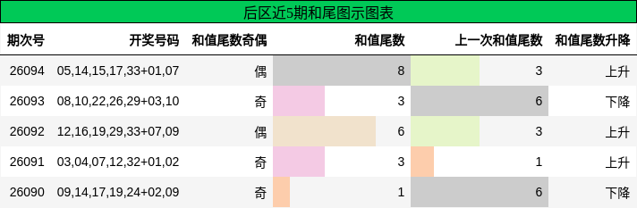 和尾分析