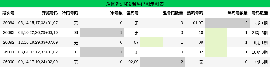 冷温热码分析