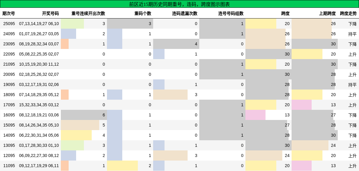 重号分析，连码分析，跨度分析