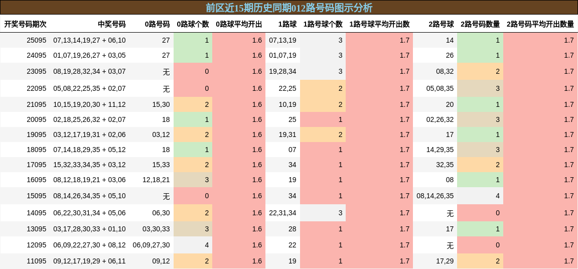 012路号码分析