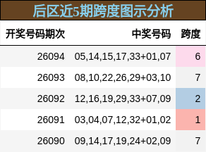 跨度分析