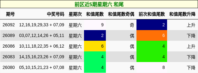 前区近5期星期六 和尾