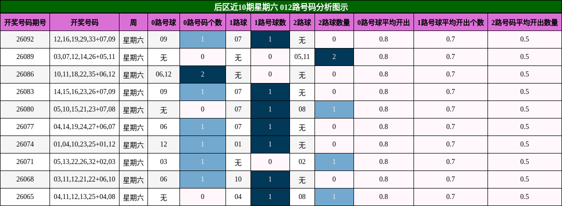 后区近10期星期六 012路号码分析图示