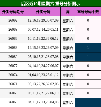 后区近10期星期六重号分析图示