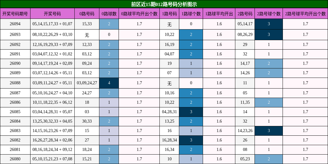 前区近15期012路号码分析图示