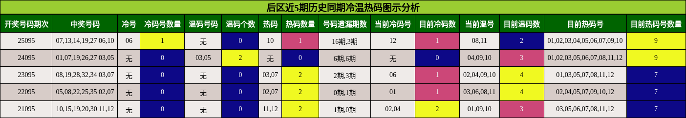 冷温热码分析