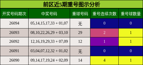 重号分析