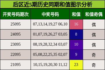 和值分析