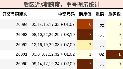 跨度分析,重号分析